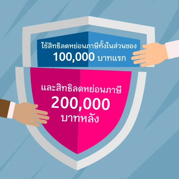 Tax deductible for the first 100,000 Baht and the last 200,000 Baht.